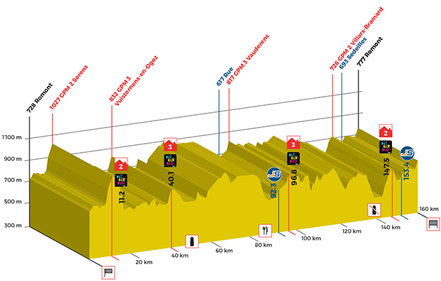 Stage 3 profile